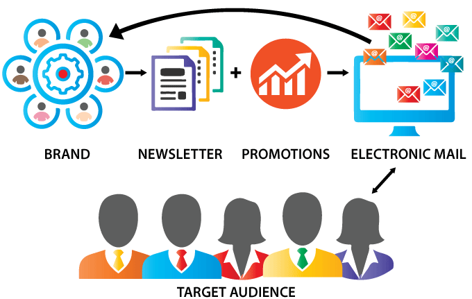 Blue Sequence Email Marketing Process
